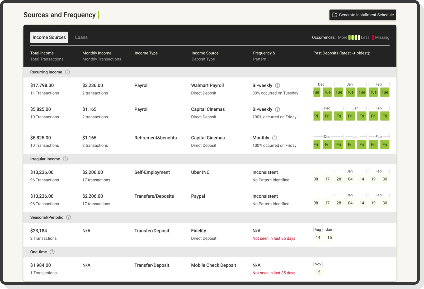 income sources chart with frequency pattern and deposit types
