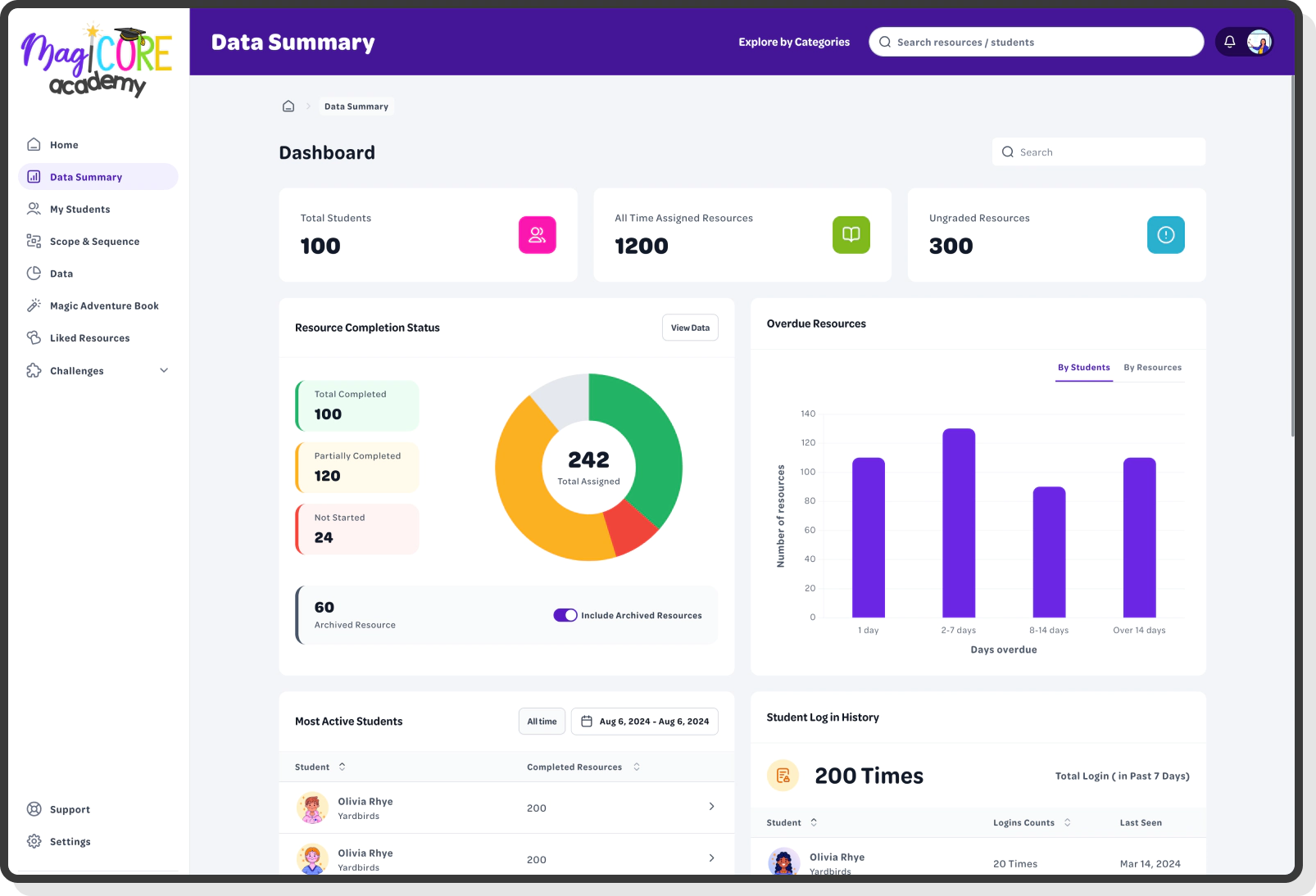 student resource completion and activity overview